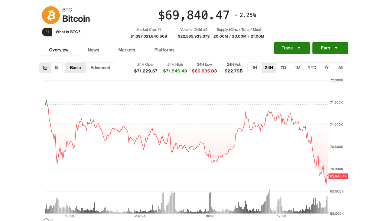 BTC Slides Below $70K as Circle Tumbles 16% Amid Sell-Off
