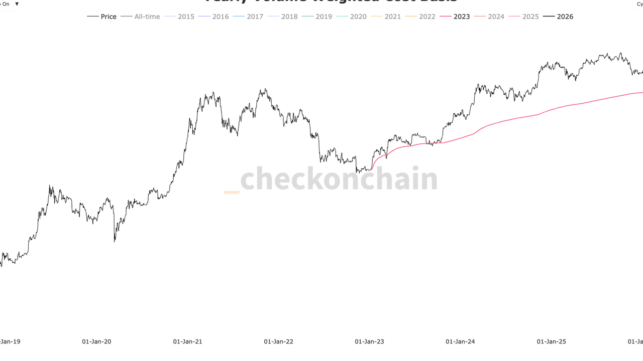 BTC Holds 2023 Cost Basis Support, Repeating Past Cycles