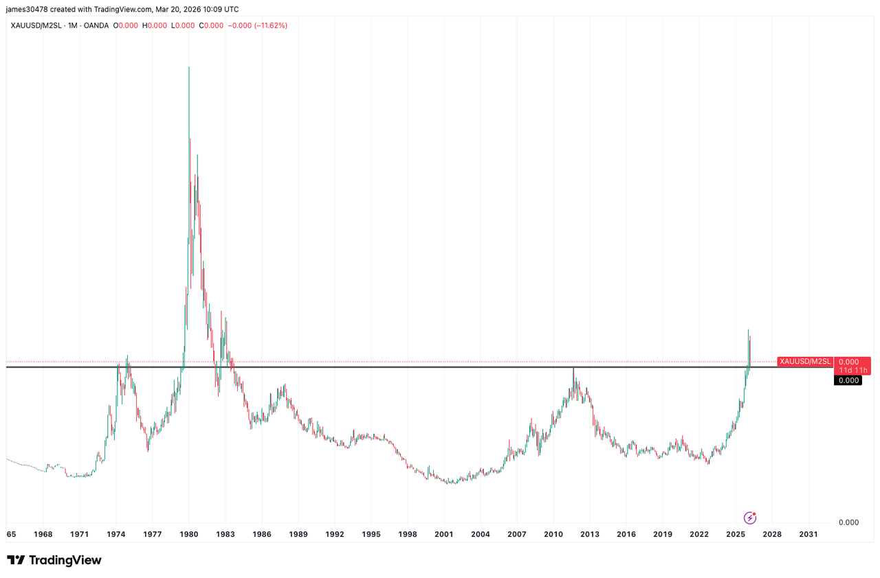 Gold Slips Under Macro Pressure; Bitcoin Follows Liquidity Trend