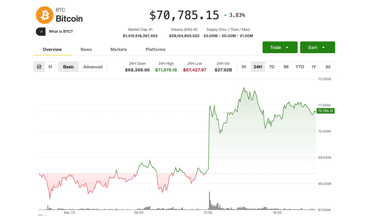 Bitcoin stays above $70K as markets eye Iran-U.S. diplomacy
