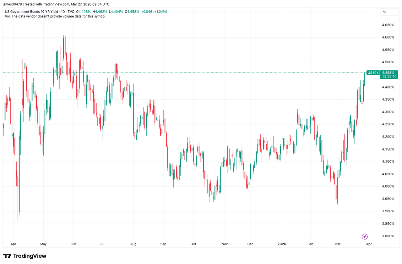 비트코인 6.8만 달러 붕괴... 美 국채 금리 4.5% 근접 여파