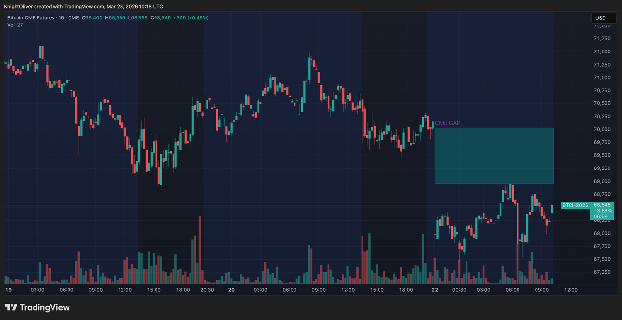 BTC Eyes $70K Recovery to Fill CME Gap After Dip to $68K