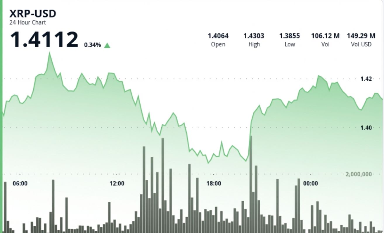 XRP stabil bei 1,41 $ – Ausbruch steht bevor