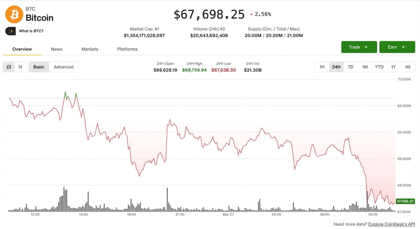 BTC auf 2-Wochen-Tief: 300 Mio. $ an Long-Positionen liquidiert