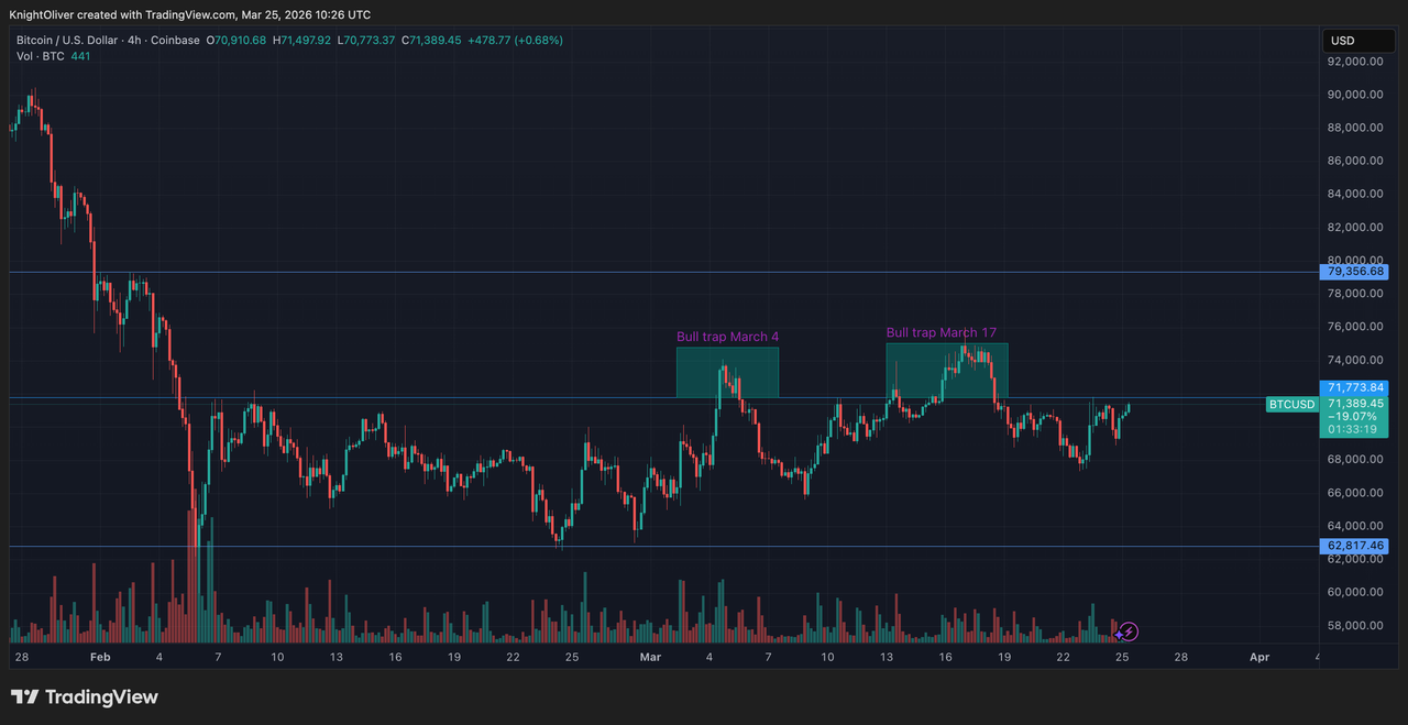 BTC Eyes $72K as Open Interest Spikes Amid High Leverage